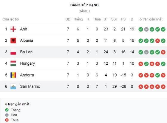 Andorra vs Anh 0-5: Vắng Harry Kane, Sterling, Rice, Walker, sao trẻ Chilwell, Saka, Abraham, Ward Prowse, Grealish bùng nổ, HLV Southgate thắng đậm ảnh 1