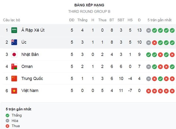 Australia vs Saudi Arabia 0-0: Aziz Behich, Ajdin Hrustic, Mathew Leckie kém duyên, Firas al-Buraikan, Salem Al-Dawsari cũng mờ nhạt, cùng chia điểm, Saudi Arabia dẫn đầu bảng B ảnh 1