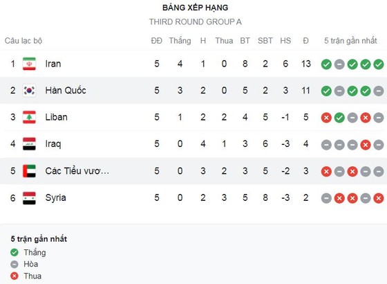 Hàn Quốc vs UAE 1-0: Son Heung Min kém duyên ghi bàn, Hwang Hee Chan lập công trên chấm penalty, Hàn Quốc tạm xếp nhì bảng A ảnh 1