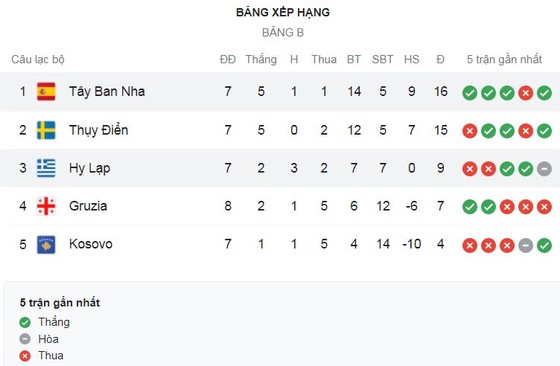 Hy Lạp vs Tây Ban Nha 0-1: Pablo Sarabia ghi bàn duy nhất trên chấm peantly, giành gọn 3 điểm dẫn đầu bảng B ảnh 1