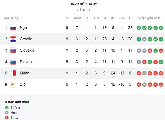 Nga vs Síp 6-0: Aleksandr Erokhin tỏa sáng cú đúp, Fyodor Smolov, Andrei Mostovoy, Aleksei Sutormin, Anton Zabolotny đua tài phá lưới đối thủ ảnh 1