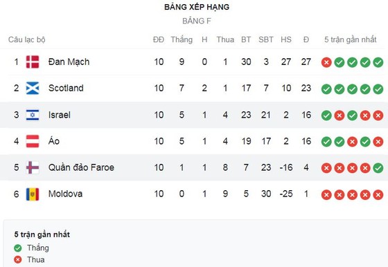 Scotland vs Đan Mạch 2-0: John Souttar mở bàn đẹp mắt, Che Adams bùng nổ phút cuối ảnh 1