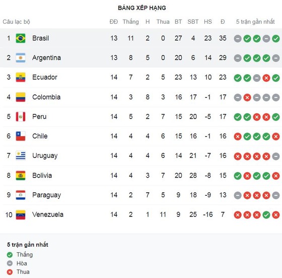 Bolivia vs Uruguay 3-0: Juan Carlos Arce lập cú đúp, Marcelo Martins góp công chiến thắng nhưng Carmelo Algaranaz phải nhận thẻ đỏ ảnh 1