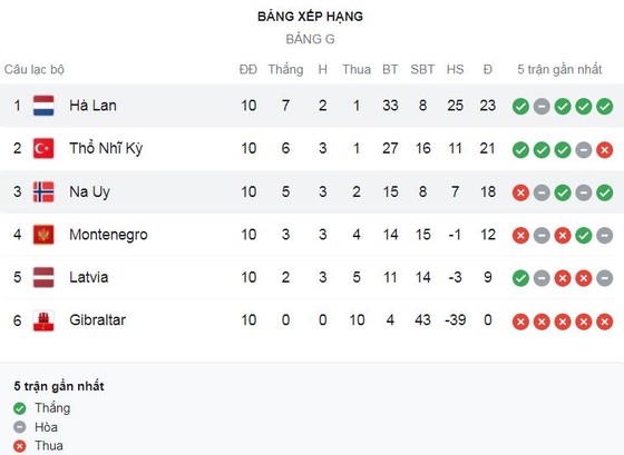 Hà Lan vs Na Uy 2-0: Bergwijn, Memphis Depay khiến 'Cơn lốc da cam' xuất hiện 10 phút cuối, giành vé dự VCK World Cup 2022 ảnh 1