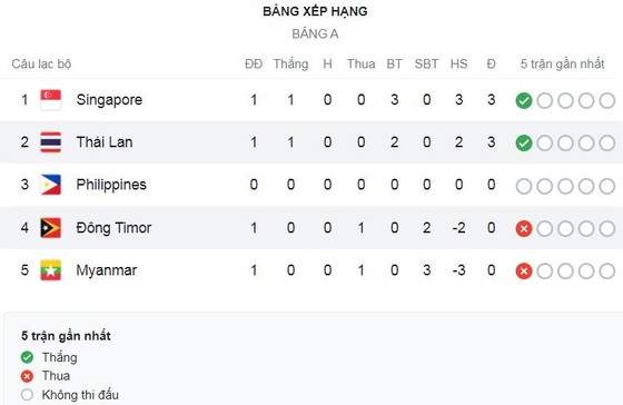 Singapore vs Myanmar 3-0: Safuwan mở bàn, Ikhsan xuất sắc lập cú đúp, Singapore khai màn AFF Cup tưng bừng ảnh 1