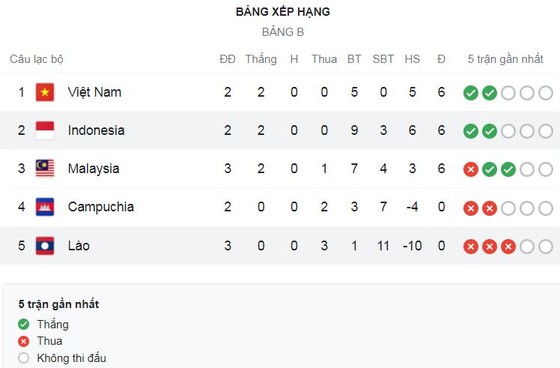 Việt Nam vs Malaysia 3-0: Quang Hải, Công Phượng, Hoàng Đức tỏa sáng, Tiến Linh, Văn Toàn kém duyên, Tuấn Anh xuất sắc nhất trận ảnh 1