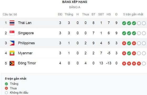 Philippines vs Thái Lan 1-2: Teerasil Dangda mở bàn, Patrick Reichelt gỡ hòa, Teerasil Dangda chốt hạ cú đúp trên chấm penalty, giành chiến thắng quý giá cho HLV Polking ảnh 1