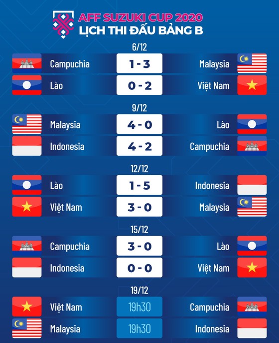 Việt Nam vs Indonesia 0-0: Văn Thanh, Tuấn Anh, Hoàng Đức, Quang Hải, Công Phượng, Tiến Linh, Văn Toàn kém duyên ghi bàn, HLV Park Hang Seo bị chia điểm đáng tiếc ảnh 2