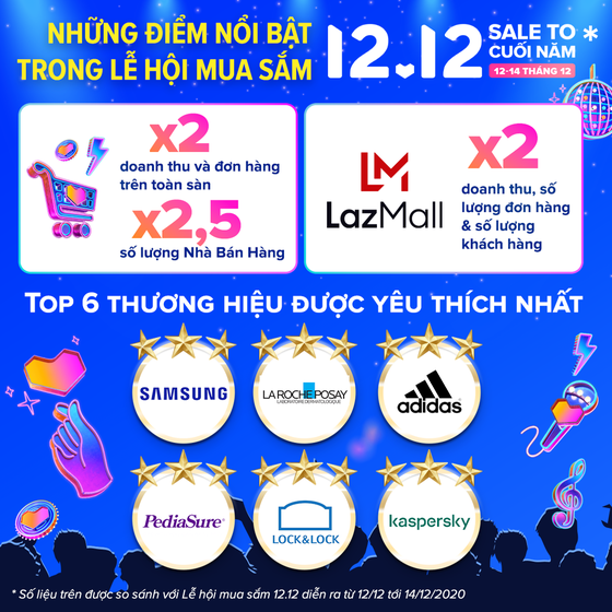 Doanh thu và số lượng đơn hàng trong Lễ hội Mua sắm 12-12 của Lazada Việt Nam tăng gấp đôi so với cùng kỳ năm ngoái