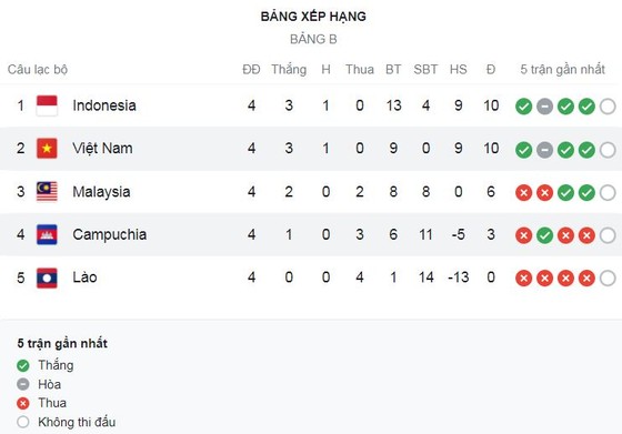 Việt Nam vs Campuchia 4-0: Tiến Linh tỏa sáng cú đúp, Tiến Dũng, Quang Hải góp công chiến thắng tưng bừng, HLV Park Hang Seo gặp Thái Lan ở bán kết AFF Cup ảnh 1