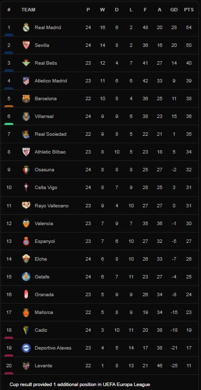 Rayo Vallecano vs Osasuna 0-3: Jon Moncayola sớm mở bàn, Ruben Garcia ghi siêu phẩm nhân đôi tỷ số, Garcia Martinez kịp chốt hạ chiến thắng ảnh 1