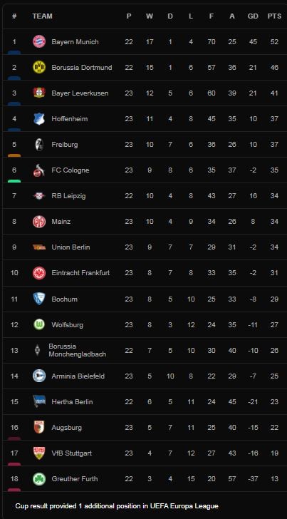 Wolfsburg vs Hoffenheim 1-2: Jonas Wind mở tỷ số, Bruun Larsen gỡ hòa, Andrej Kramaric ấn định chiến thắng ảnh 1
