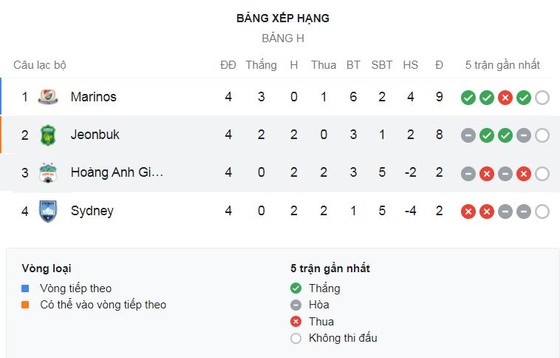 HAGL vs Jeonbuk 1-1: Moon Seon Min mở tỷ số, Hữu Tuấn kiến tạo, Văn Toàn nỗ lực ghi bàn, HLV Kiatisak tạm vươn lên vị trí thứ 3 bảng H  ảnh 1