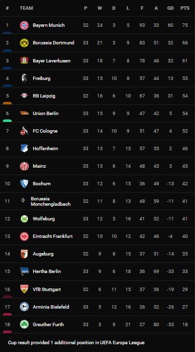 Freiburg vs Union Berlin 1-4: Lucas Holer lập công, lần lượt Grischa Promel, Christopher Trimmel, Sheraldo Becker, Andras Schafer vùi dập đối thủ ảnh 1