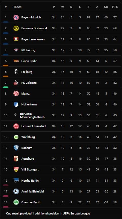 Augsburg vs Greuther Furth 2-1: Caligiuri mở bàn từ chấm penalty, Ngankam gỡ hòa, Gregoritsch ấn định chiến thắng, Greuther Furth rớt hạng Bundesliga ảnh 1