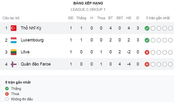 Lithuania vs Luxembourg 0-2: Danel Sinani xuất thần lập cú đúp, Luxembourg tạm xếp sau Thỗ Nhĩ Kỳ ảnh 1