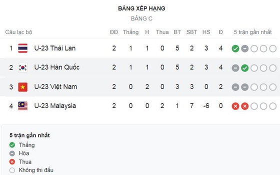 U23 Malaysia vs U23 Thái Lan 0-3: Lần lượt Suphanat Mueanta, Channarong Promsrikaew, Suphanat Mueanta nhấn chìm đối thủ giành ngôi đầu bảng của ĐKVĐ U23 Hàn Quốc ảnh 1
