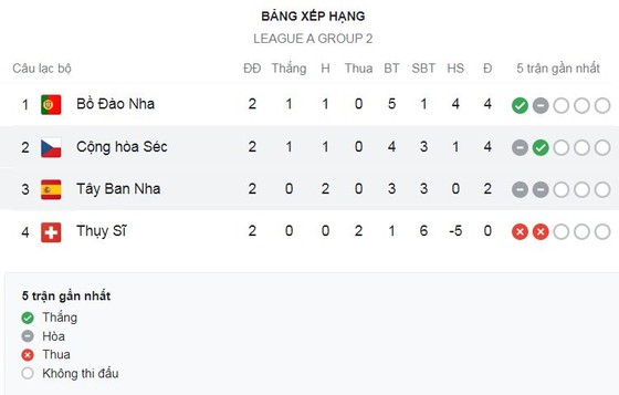 CH Czech vs Tây Ban Nha 2-2: Pesek sớm mở bàn, Gavi gỡ hòa, Kuchta tỏa sáng, Inigo Martinez đánh đầu dội xà chia điểm kịch tính ảnh 1