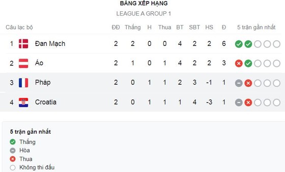 Croatia vs Pháp 1-1: Vắng Benzema, Mbappe, Pogba, Kante, Rabiot tỉa góc đẹp mắt mở bàn, Kramaric kịp chia điểm nhờ chấm penalty ảnh 1