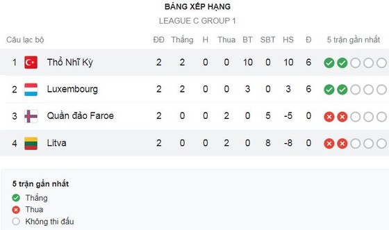 Quần đảo Faroe vs Luxembourg 0-1: Rene Joensen, Solvi Vatnhamar nhận thẻ đỏ, Gerson Rodrigues ghi bàn duy nhất từ chấm penalty ảnh 1
