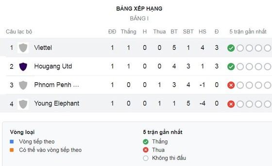 Viettel vs Young Elephants 5-1: Bounphachan bất ngờ sớm ghi bàn, Pedro tỏa sáng hattrick, Paulo Hoàng Minh, Mạnh Dũng ngược dòng giành điểm cho HLV Bae Jiwon ảnh 1