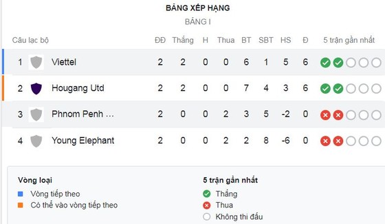 Viettel vs Phnom Penh 1-0: Duy Thường sút xa hạ gục thủ thành Chanvuthy ghi bàn duy nhất giành thêm 3 điểm cho HLV Bae Ji-won ảnh 1