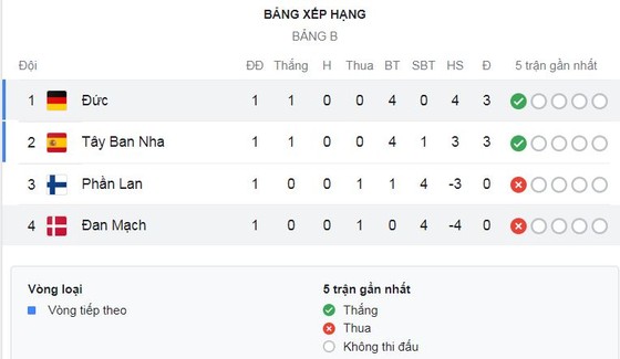 Nữ Đức vs Nữ Đan Mạch 4-0: Lần lượt Lina Magull, Lea Schuller, Lena Lattwein, Alexandra Popp tỏa sáng trút mưa bàn thắng, Kathrine Moller Kuhl nhận thẻ đỏ phút cuối ảnh 1