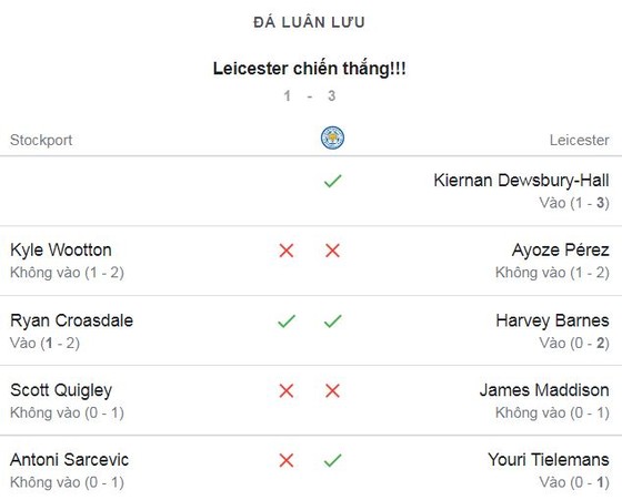 Stockport vs Leicester 0-0 (pen 1-3): Youri Tielemans, Harvey Barnes, Dewsbury-Hall chiến thắng sau loạt luân lưu cân não, giành vé đi tiếp ảnh 1