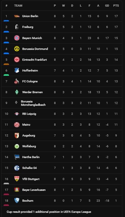 Leipzig vs Bochum 4-0: Timo Werner tỏa sáng cú đúp, Christopher Nkunku cũng chẳng thua kém giành gọn 3 điểm ảnh 1