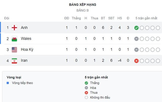 Mỹ vs Xứ Wales 1-1: Pulisic chọc khe, Timothy Weah chớp thời cơ mở bàn, Gareth Bale kịp cứu thua trên chấm penalty cuối trận ảnh 1