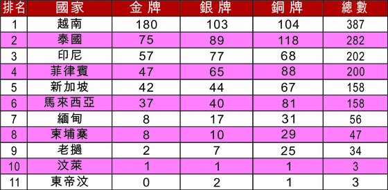潛水為我國奪得5枚金牌 越南體育團穩居榜首 ảnh 1