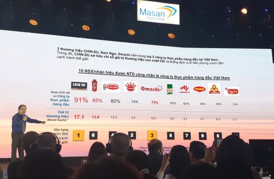 Năm 2021, Masan Group đặt mục tiêu doanh thu 92.000 - 102.000 tỷ đồng ảnh 2