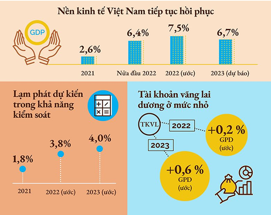 WB: Kinh tế Việt Nam có thể tăng trưởng 7,5% trong năm nay ảnh 1