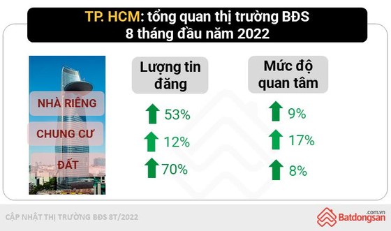 Dòng tiền quay trở lại, bất động sản TPHCM được 'hâm nóng' ảnh 1