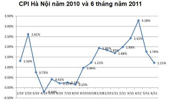 Hà Nội: CPI tháng 6 tăng 1,21% ảnh 2