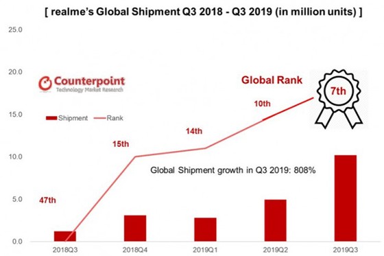 Realme trở thành nhà sản xuất smartphone lớn thứ 7 thế giới ảnh 2