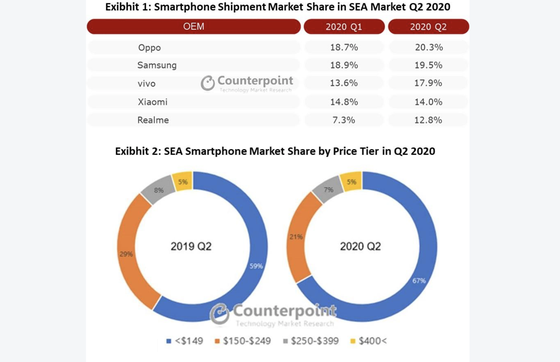 OPPO vươn lên dẫn đầu với 20,3% thị phần xuất xưởng smartphone tại khu vực Đông Nam Á ảnh 1