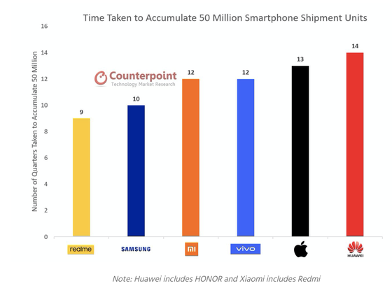 Realme thương hiệu smartphone đạt nhiều kết quả ấn tượng trong năm 2020 ảnh 2