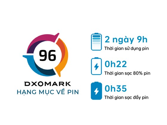 OPPO Reno6 5G giữ vị trí số 1 bảng xếp hạng về pin của DXOMARK ảnh 1