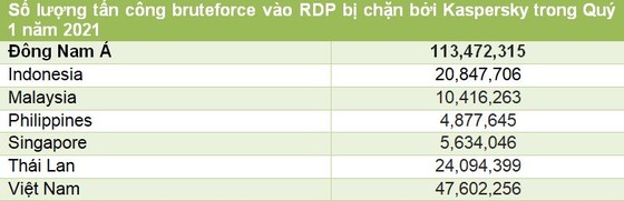 Kaspersky ngăn chặn 47,6 triệu tấn công giao thức RDP tại Việt Nam ảnh 1