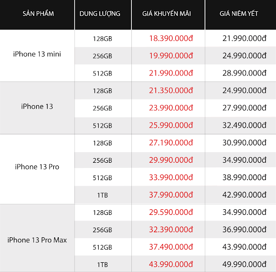 iPhone 13 giảm đến 6 triệu đồng, giá tốt nhất từ trước tới nay ảnh 1