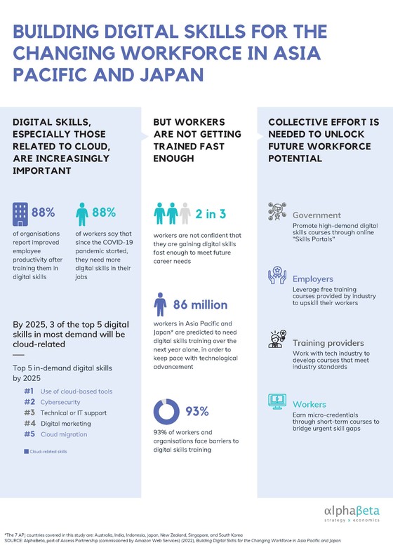 Đào tạo kỹ năng số cho lực lượng lao động đang thay đổi tại khu vực châu Á