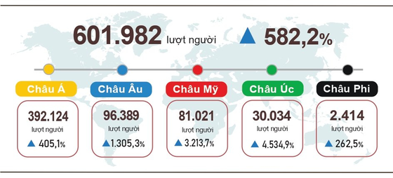 Khách quốc tế đến Việt Nam 6 tháng đầu năm 2022 tăng mạnh ảnh 1
