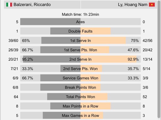 Lý Hoàng Nam thua chóng vánh trước tay vợt đàn e ảnh 1