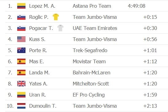 Tour de France 2020: “Superman” Miguel Lopez thắng chặng 17 khi Áo vàng Roglic nới rộng khoảng cách  ảnh 3