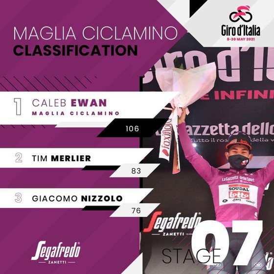 Caleb Ewan lần thứ hai thắng chặng xé áo tím giải xe đạp Giro d’Italia ảnh 3