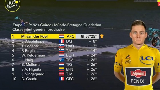 Mathieu van der Poel xuất sắc tấn công xé áo vàng Tour de Frane ảnh 4