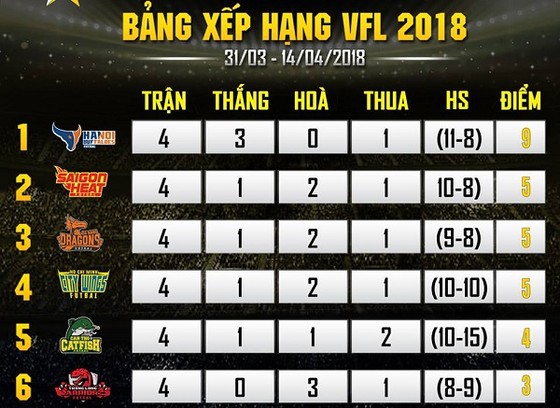 Hanoi Buffaloes sớm giành vé vào bán kết VFL 2018 ảnh 1