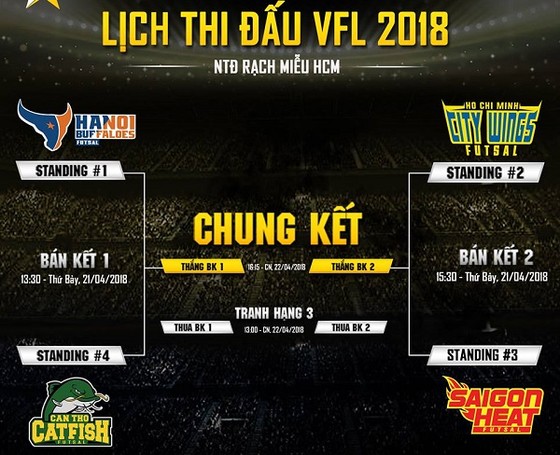 Hochiminh City Wings gặp Saigon Heat ở bán kết VFL 2018 ảnh 1
