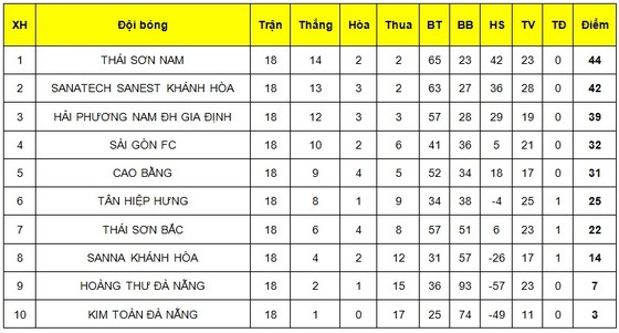 Thái Sơn Nam lần thứ 3 liên tiếp đăng quang giải futsal VĐQG ảnh 1